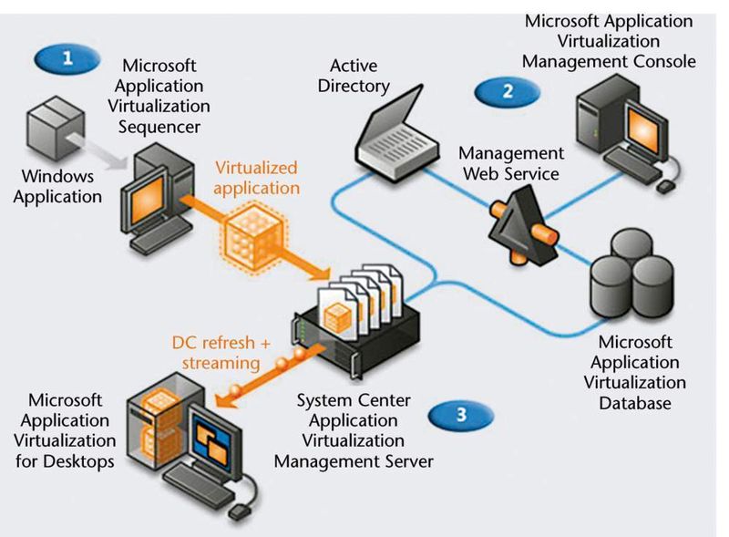 Anwendungsvirtualisierung im Überblick: Der Sequencer (1) überwacht die Installation von Anwendungen zum Erstellen virtueller Anwendungspakete. Die Management Console (2) verwaltet den Virtualization Management Server (3). Er sorgt für das Streamen der Paketinhalte und das Veröffentlichen der Verknüpfungen und Dateitypzuordnungen auf den PCs der Benutzer. Active Directory, Management Web Service und Virtualization Database sind für die Infrastruktur der Virtualisierung notwendig. (Archiv: Vogel Business Media)