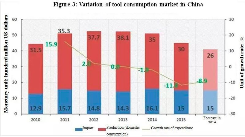 Variation of tool consumption market in China (Machinery & Electronics Business)