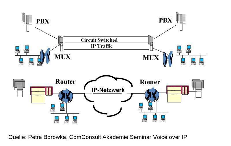 Abbildung 4: Migrationsszenario ISDN zu IP; Bild: Petra Borowka (Archiv: Vogel Business Media)