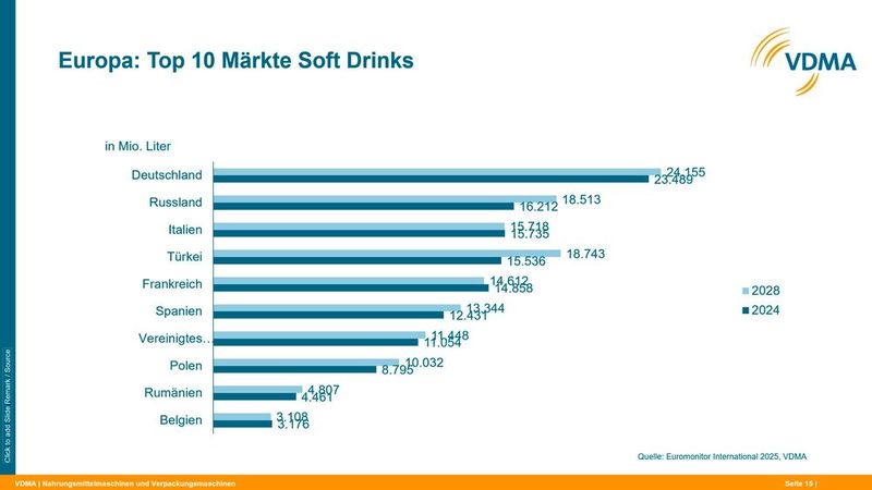 Europa: Top 10 Märkte Soft Drinks (Bild: VDMA)