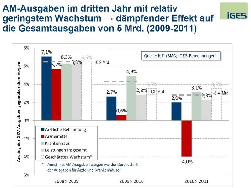Arzneimittel-Ausgaben in Deutschland (Quelle: KJ1 (BMG; IGES-Berechnungen))