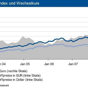 Die Hausse der Weltrohstoffpreise wurde im Juli stark gebremst. Gegenüber Juni 2008 kam es zu einem Anstieg von rund 1,5 Prozent auf Dollar-Basis. Aufgrund des leicht schwächeren Wechselkurses stagnierten die Rohstoffpreise auf Euro-Basis. (Grafik: IKB)
