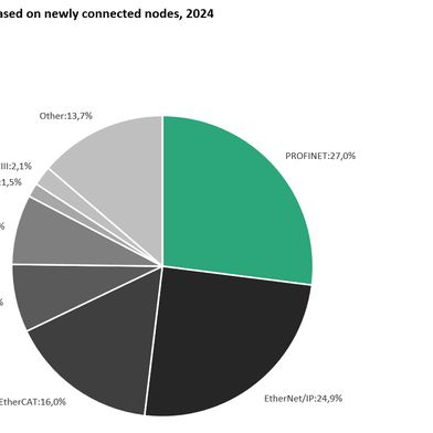 Marktanteile industrieller Ethernet-Protokolle laut einer Omdia-Studie. (Bild: Omdia, Industrial Communication Report 2025)