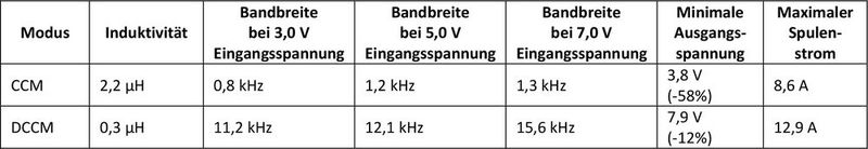 Tabelle 2: Vergleich zwischen CCM und DCCM (Bild: Texas Instruments)