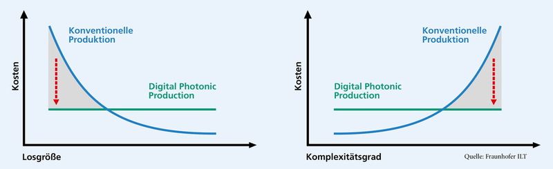 Komplexität und kleine Serien treiben bei klassischen Produktionsverfahren die Stückkosten nach oben. Beide Faktoren haben bei den additiven Verfahren der Digital Photonic Production keinen Einfluss auf die Kosten. (Bild: Fraunhofer ILT)