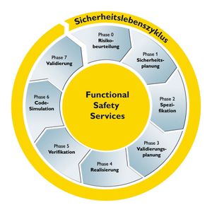 Der Sicherheitslebenszyklus beschreibt einen Prozess, mit dem die Sicherheitsanforderungen an eine Windenergieanlage erfüllt werden.