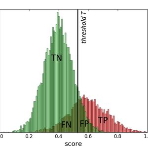 Beispiel: Balkendiagramm der Häufigkeiten von IO- und NIO-Beurteilungen. FP= falsch positiv, FN = falsch negativ, TN = total negativ, TP = total positiv. Der Threshold-Wert bestimmt, welche Teile verwendet bzw. aussortiert werden.(Bild:  Compar)