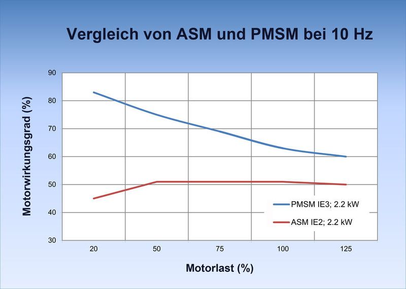 Bild 2: Beim Verdichten läuft der Elektromotor zwischen 10 und 20 Hz. Bei zunehmender Last ist der Permanentmagnet-Synchronmotor durch seinen höheren Wirkungsgrad im Vorteil. (Bauer Gear Motor)