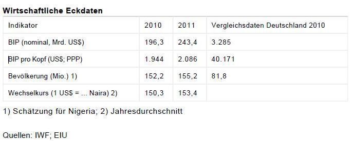 (Quellen: IWF; EIU/ Grafik: GTAI) (Archiv: Vogel Business Media)