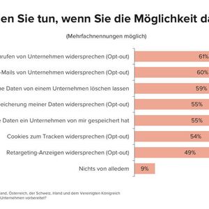 Die Mehrheit der Verbraucher von einem Opt-out für Werbetelefonate und -E-Mails  Gebrauch machen.