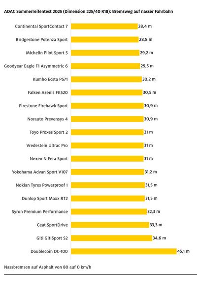 Allerdings weist der Doublecoin DC-100 zugleich den mit Abstand längsten Bremsweg bei Nässe auf. (Bild: ADAC)