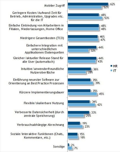 Abbildung 1: Die Ergebnisse der Umfrage zeigen, dass der Cloud-Einsatz in allen HR-Prozessbereichen steigen wird. (Bild: Promerit HR + IT Consulting)