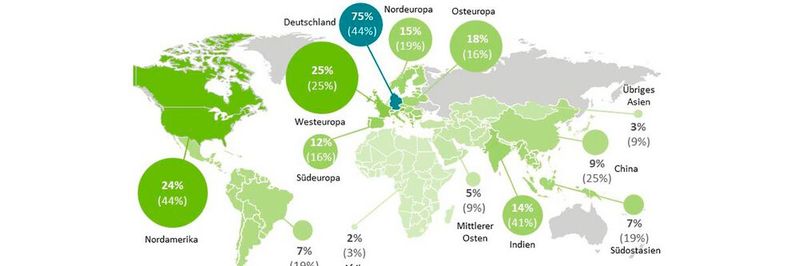 Die Investitionsschwerpunkte verschieben sich: Drei Viertel der befragten Unternehmen wollen in den kommenden drei bis fünf Jahren vor allem in Deutschland investieren. Die Investitionsschwerpunkte verschieben sich: Drei Viertel der befragten Unternehmen wollen in den kommenden drei bis fünf Jahren vor allem in Deutschland investieren.
