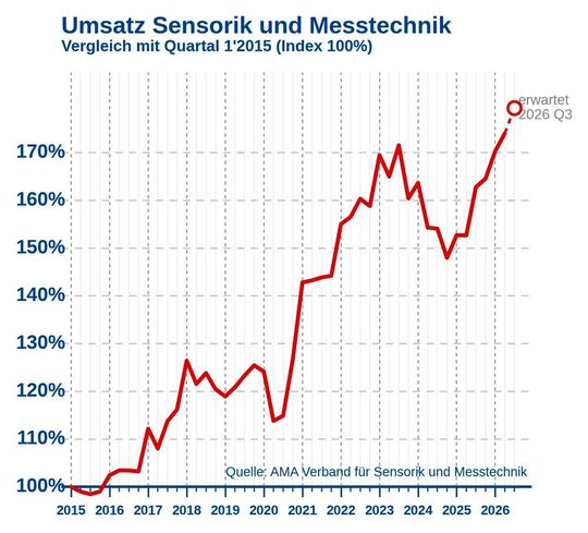 Im Vergleich zum zweiten Quartal 2025 liegt der Umsatz 14 Prozent höher. Damit bleibt das Umsatzniveau auf dem höchsten Stand seit Beginn der Zeitreihe. Seit dem Basisquartal Q1/2015 ist der Branchenindex um rund 74 Prozent gestiegen, was einem durchschnittlichen Wachstum von etwa fünf Prozent pro Jahr entspricht.(Bild:  AMA)