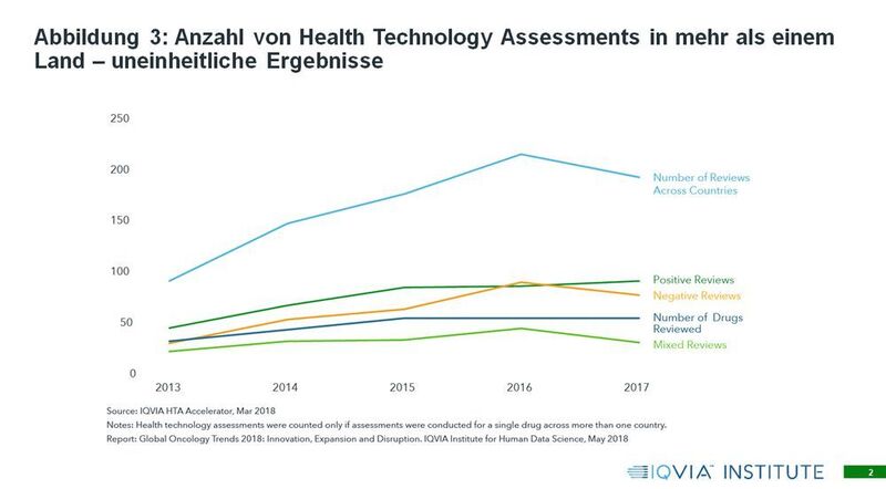 Anzahl von Health Technology Assessments in mehr als einem Land – uneinheitliche Ergebnisse (Iqvia Midas; Iqvia Institute, Dec 2017)