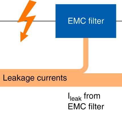 Bild 1: Oft ist die Summe aller Ableitströme so groß, dass der Fehlerstromschutzschalter (RCD: Residual Current Device) ungewollt auslöst. Bild 1: Oft ist die Summe aller Ableitströme so groß, dass der Fehlerstromschutzschalter (RCD: Residual Current Device) ungewollt auslöst.