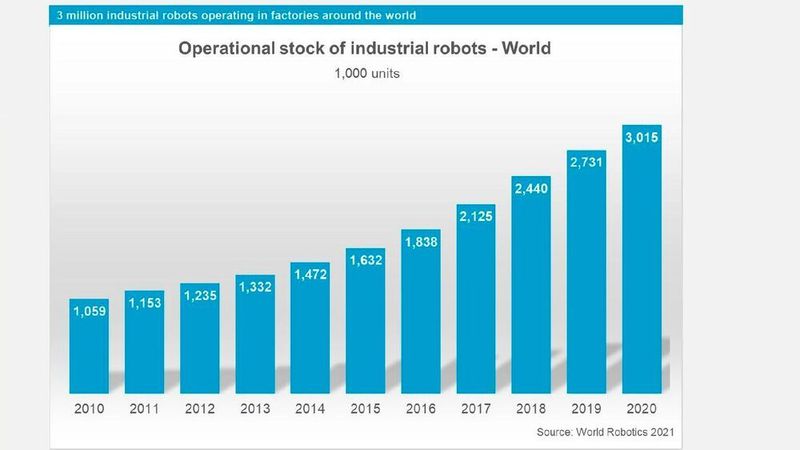 Die Anzahl der Industrieroboter ist weltweit um 10 Prozent gestiegen. (IFR)