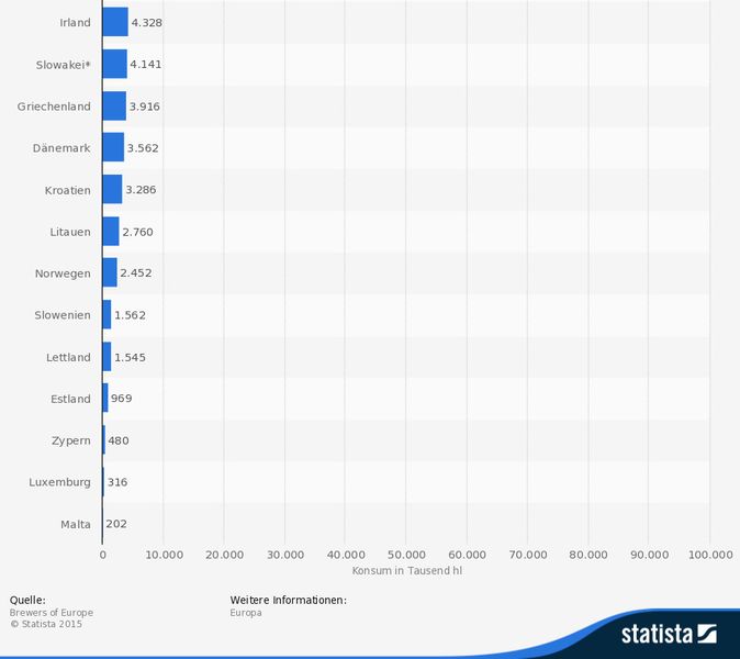 Konsum von Bier in Europa nach Ländern im Jahr 2013 (in 1.000 Hektoliter). (Brewers of Europe/Statista)