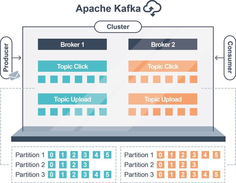 Apache Kafka nimmt die Rohdaten in sogenannten Topics auf, wo sie analysiert werden und damit in Echtzeit zur Verfügung stehen.