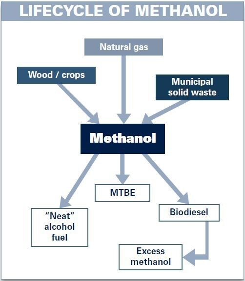 Methanol is very often converted into formaldehyde, acetic acid and olefins — all basic chemical building blocks for a number of common products. (Picture: PROCESS India)