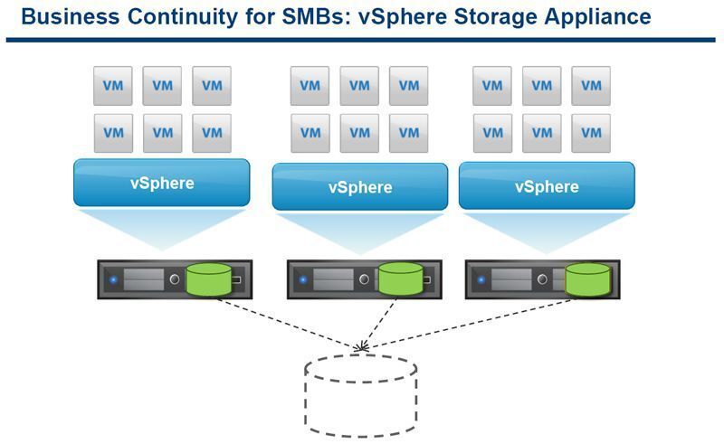 Die VMware vSphere Storage Appliance verwandelt interne Massenspeicher der Server in gemeinsam genutzte Storage Pools. Die Anzahl der Server ist auf drei beschränkt und noch unterstützt die Appliance die „SQL-Server“-Datenbank von Microsoft nicht. Ausgestattet ist sie indes mit einer „Express“-Datenbank. Anschließbar sind als externe Systeme Oracle- und DB2-Datenbank-Management-Systeme. Bild: VMware (Archiv: Vogel Business Media)