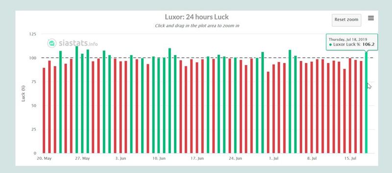 Mining Luck von Sia.tech: Die Entwicklung der Erfolgsrate der größten Mining-Pools, hier im Laufe der von 24 Stunden, im Vergleich zum statistischen zu erwartenden Durchschnitt, kann über möglichen Missbrauch Aufschluss geben; im Großen und Ganzen muss sich die Erfolgsrate um 100 Prozent einpendeln.