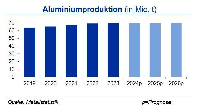 Die globale Primäraluminiumproduktion erreichte in 2023 mit 70,6 Mio. t und einem Anstieg um 2,3 % gegenüber dem Vorjahreszeitraum einen neuen Rekordwert. Maßgeblich war das Wachstum der chinesischen Produktion um 3,1 %; im übrigen Asien und auf dem amerikanischen Kontinent legte die Produktion ebenfalls zu, während der westeuropäische Output um 6,9 % rückläufig war. (Quelle:siehe Grafik)