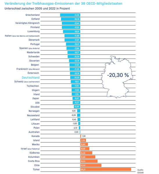 Fakt 23: Starke Emissionssenkungen sind möglich Etliche Staaten haben in den vergangenen Jahren ihren Ausstoß an Treibhausgasen erheblich gesenkt. So gelang es beispielsweise Dänemark und Großbritannien zwischen 2005 und 2022 die Emissionen um mehr als ein Drittel zu mindern. In Deutschland gingen die Emissionen im selben Zeitraum um 20,3 Prozent zurück.  Lesetipp: Die 10 größten CO2-Sünder der Welt Weitere Infos:  Was wir heute übers Klima wissen – Basisfakten zum Klimawandel, die in der Wissenschaft unumstritten sind, Stand: Dezember 2023, herausgegeben von: Deutsches Klima-Konsortium, Deutsche Meteorologische Gesellschaft, Deutscher Wetterdienst, Extremwetterkongress Hamburg, Helmholtz-Klima-Initiative, klimafakten.de   (EDGAR)