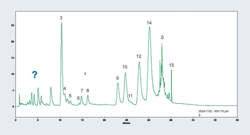 Abb. 1b: Parameter: Trennsäule: Symmetrie C18 (Waters), 4,6 x 150 mm, Porendurchmesser 5 µm;  mit entsprechender Vorsäule (Symmetrie C18, 4,6 x 20 mm, 5 µm); Eluent: A: H2O, B:  CH3CN , C: 0,04 M CH3COONH4 / CH3COOH, pH 4,0; H2O- CH3CN-Gradientenprogramm mit  konstantem Pufferanteil (10%); Flussrate: 2 ml/min; Injektionsvolumen: 40 µl; Säulentemperatur:  30°C; Detektion: UV-Absorption, PDA, drei Wellenlängen: 235, 254 und 420 nm  (Peak-Zuordnung: 1 = 2,4-DNBS, 2 = 2,4-DNP, 3 = Hexogen, 4 = 2-A-6-NT, 5 = Octogen,  6 = 1,3,5-TNB, 7 = 1,3-DNB, 8 = 3,5-DNP, 9 = 2-A-4,6-DNT, 10, 4-A-2,6-DNT, 11 = 2,4-DNT,  12 = 2,6-DNT, 13 = 3,5-DNT, 14 = 2,4,6-TNT, 15 = Hexyl, S = Systempeak) (Vgl. Abb.1a) (Archiv: Vogel Business Media)