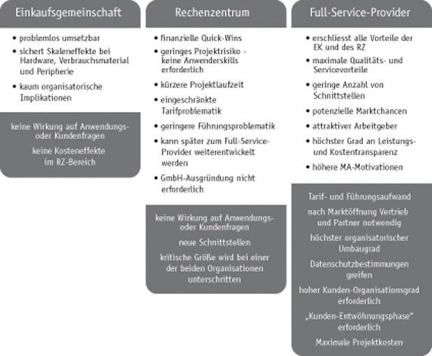 Die Vor- und Nachteile der verschiedenen Strategien (Archiv: Vogel Business Media)