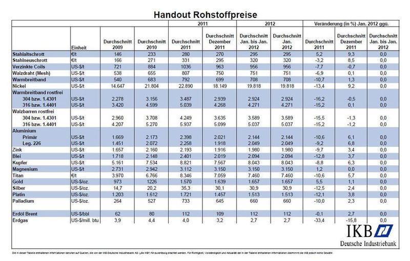 Rohstoffpreisentwicklung im Überblick (Quelle/Grafik: IKB)