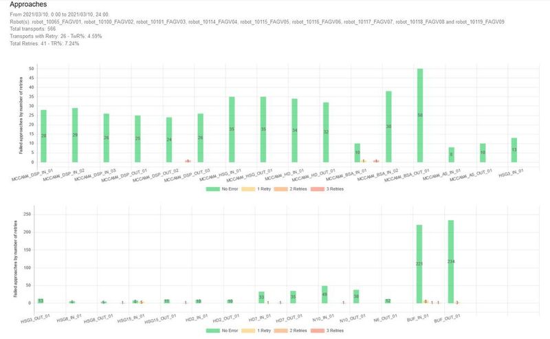 Die Grafik zeigt die Mediane der jeweiligen Transportzeiten je Zeiteinheit und Optimierungspotentiale z.B. z.B. bei „Leerfahrten“.   (Asti Mobile Robotics)