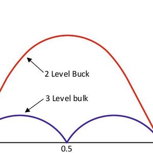 Bild 3:  Stromwelligkeit der Induktivität vs. Tastverhältnis bei 2- und 3-Level-Buck-Wandler.(Bild:  Renesas)