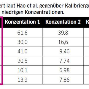 Tabelle 1: Die IDMS-Messung liefert laut Hao et al. gegenüber Kalibriergeraden eine höhere Präzision und Richtigkeit, insbesondere bei niedrigen Konzentrationen.(Quelle:  Gerstel)