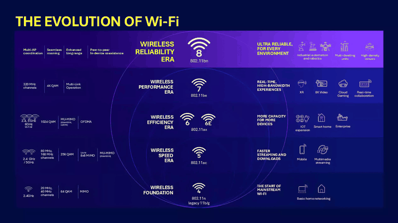 The evolution of WiFi according to Qualcomm. (Copyright:  Qualcomm)