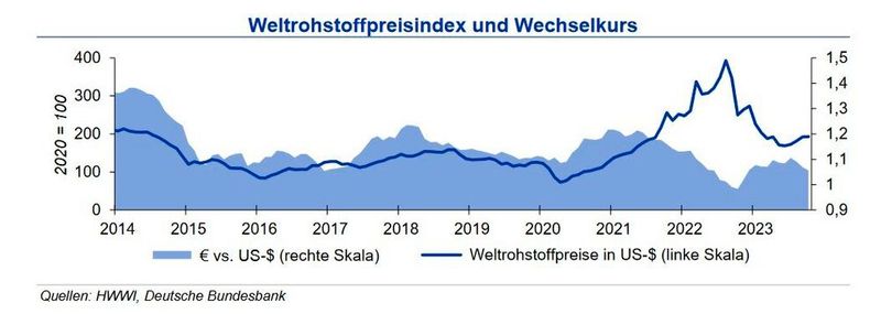 Weltrohstoffpreisindex und Wechselkurs im November 2023. (Quelle:siehe Grafik)