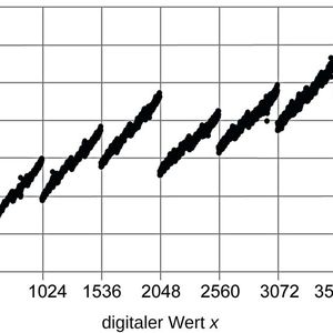 Bild 5: „Total unadjusted error“ eines 8-Bit-R2R-Netzwerks mit überlagerter PWM mit 4 Bit.(Bild:  Hochschule Mannheim)