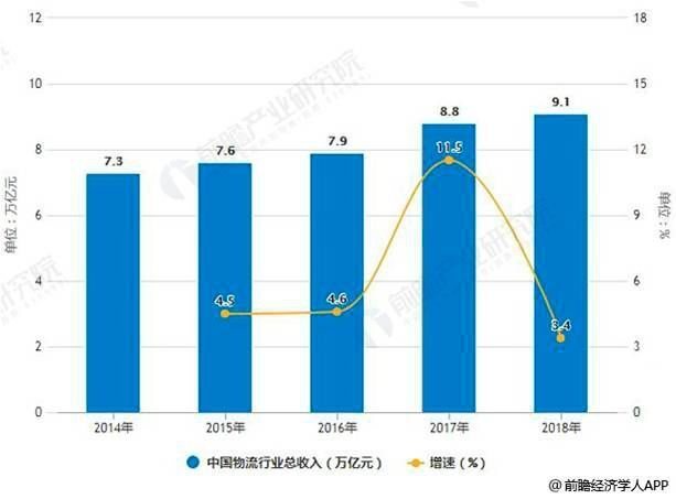 2014-2018年中国物流行业总收入统计及增长情况预测 (前瞻产业研究院)