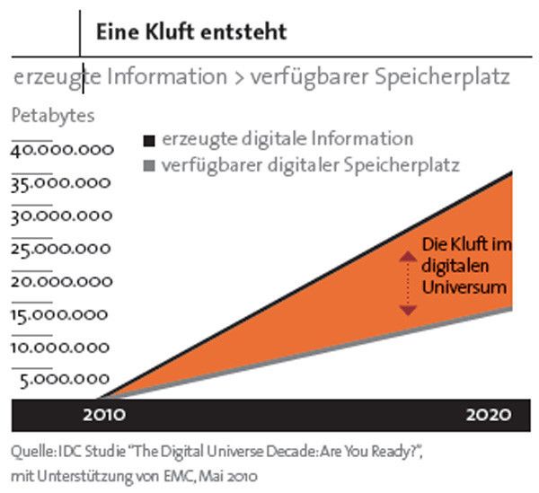 Abbildung 2: Die IDC-Studie geht davon aus, dass 2020 die Menge der erzeugten Daten deutlich über der Speicherkapazität liegen wird. Müssen sich Unternehmen sorgen? Das Sybase-SAP-Whitepaper sagt: Nein. (Bild:)