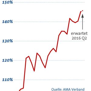 Umsatz Messtechnik und Sensorik, verglichen mit dem ersten Quartal 2010 (Index 100%).