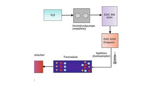 Abb. 1: Schematischer Aufbau der elektrolytischen Eluentengenerierung (RFIC); der KOH-Eluent wird elektrolytisch in der Eluenten-Generator-Kartusche (EGC) hergestellt. (Ausschnitt) (Thermo Fisher Scientific)