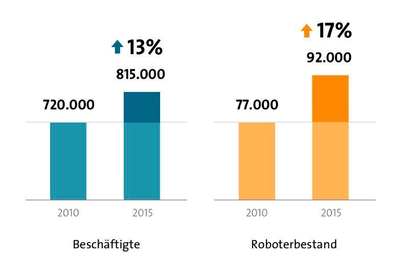 Die Grafik zeigt die Anzahl der Beschäftigten in der Automobilindustrie im Vergleich zum Roboterstand. (Statistisches Bundesamt/VDMA)
