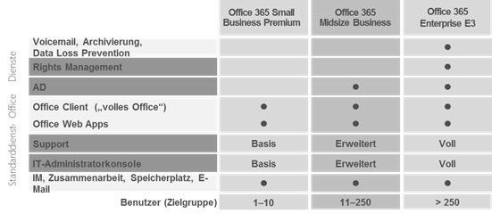 Überblick Office 365-SMB-Suiten & der E-3-Plan (Quelle: Daten / Produktinformationen: Microsoft) (Grafik: Experton)