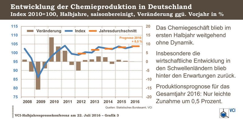 Entwicklung der Chemieproduktion in Deutschland (Quelle: VCI)