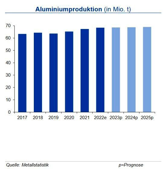 Bis Ende April 2023 lag die globale Produktion von Primäraluminium um 2,0 % über der des Vorjahreszeitraums. Für das Gesamtjahr rechnet die IKB mit rd. 68,6 Mio. t und somit mit einer Primäraluminiumproduktion, die nur leicht über Vorjahresniveau liegt. Hintergrund ist die mit der konjunkturellen Abkühlung verbundene Nachfrageschwäche insbesondere in Europa. Auch in China erfogt die Erholung langsamer, die Produktion lag in den ersten vier Monaten 3,3 % über dem Vorjahr. Im Rückgang um 9,7 % in Westeuropa spiegeln sich die weiterhin hohen Energiekosten wider. Die Produktion in der ehemaligen GUS war 1,5 % niedriger. Zulegen konnte die Produktion hingegen sowohl in Nordamerika als auch im übrigen Asien und in der Golfregion. Impulse für die Aluminiumnachfrage liefern der weltweite Ausbau der erneuerbaren Energien und der E-Mobilität sowie der Trend zum Leichtbau. Um diese Nachfrage perspektivisch bedienen zu können, müssen sowohl die Primäraluminiumals insbesondere auch die Recyclingproduktionskapazitäten ausgebaut werden. (Bild: siehe Grafik)