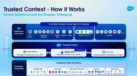 Vertrauenswürdiger Kontext muss über viele verschiedene Systeme weitergegeben werden können, u.a. über die Public und Hybrid Cloud.(Bild:  Salesforce)