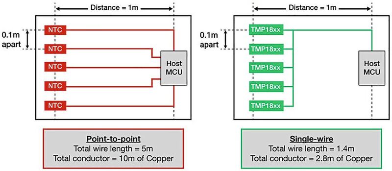 Bild 1:  Temperatursensoren der Reihe TMP18xx reduzieren den Verkabelungsaufwand zur Messung der Batterietemperatur in einem Elektrofahrzeug deutlich. 