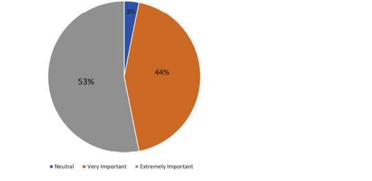 (Bedeutung der digitalen Transformation laut Umfrage zum digitalen Zwilling im Schienenverkehr. Bild: Bentley Systems)
