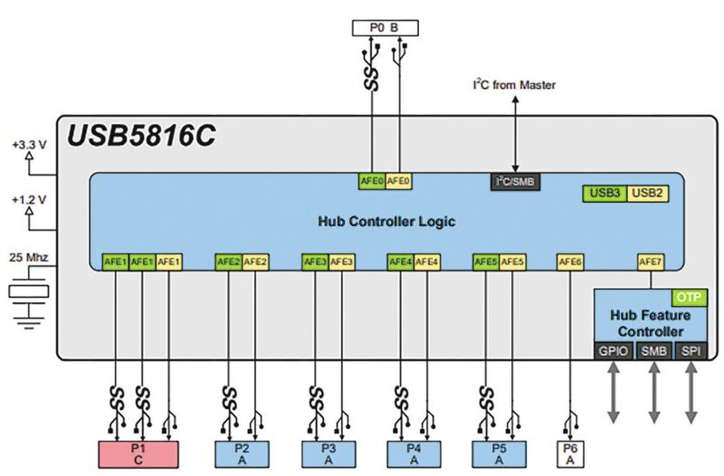 Bild 6: Architektur des Brücken-ICs, der Downstream erfolgt mit sechs Ports, der Upstream mit einem Port. (Bild: Mouser)