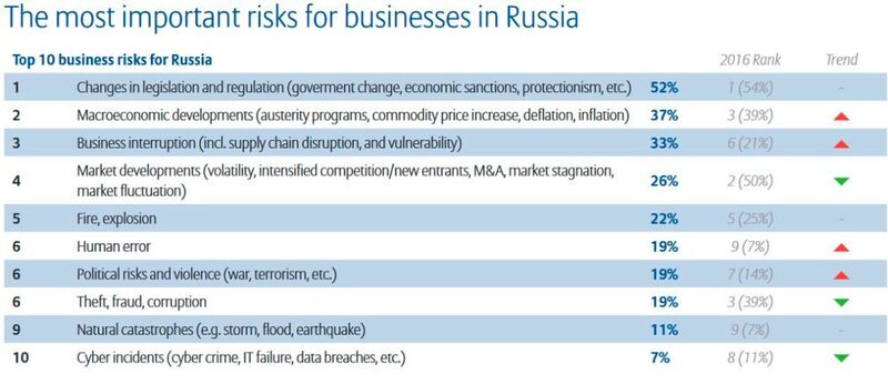 Allianz Risk Report 2017: Die größten Risiken aus der Perspektive von Unternehmen in Russland (Allianz Global Corporate & Specialty SE)